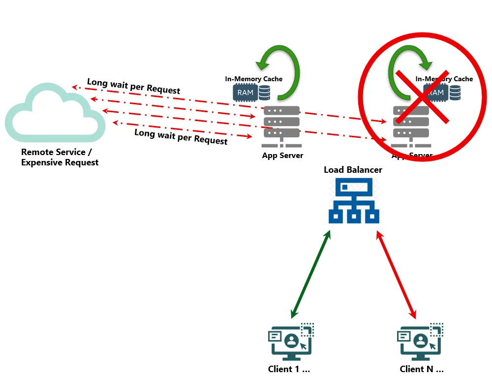 in-memory caching is lost if nodes are offline