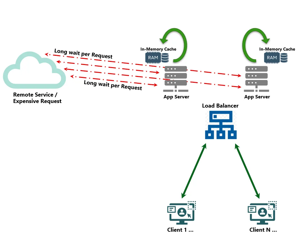 Adding caching improves performance, but...