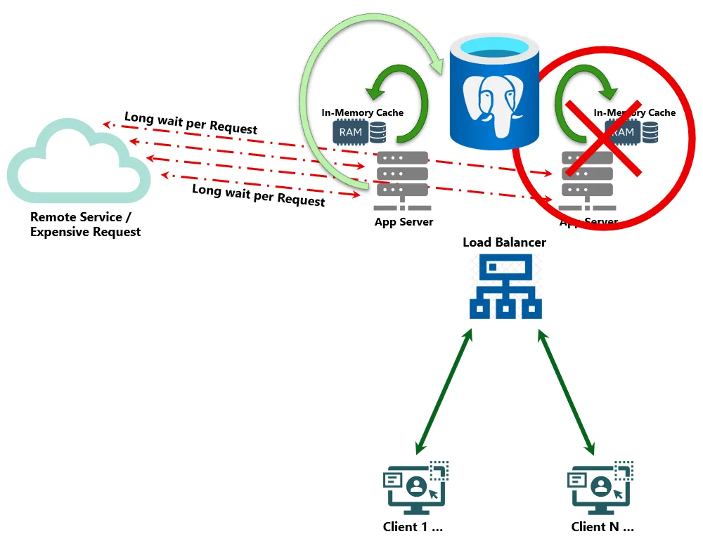 Tiered caching with HybridCache & Postgres provides performance and resiliency
