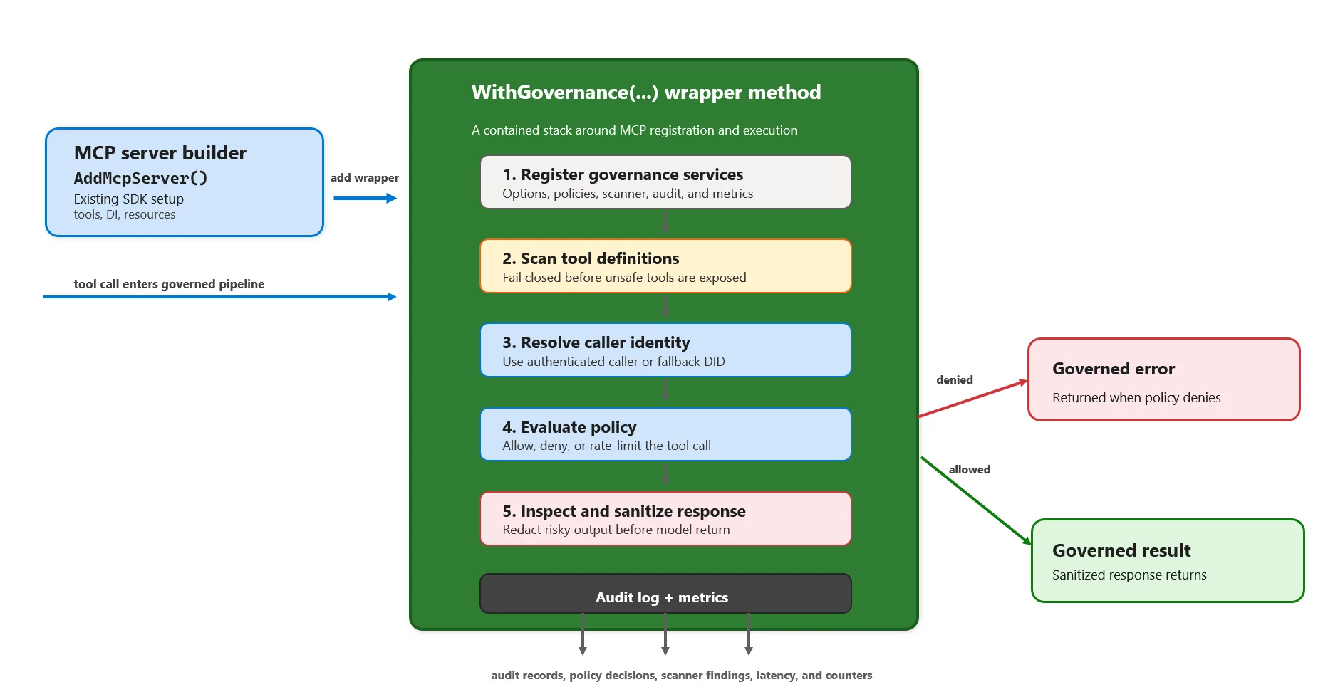 Diagram of governed MCP flow showing startup scanning, runtime policy checks, and response sanitization