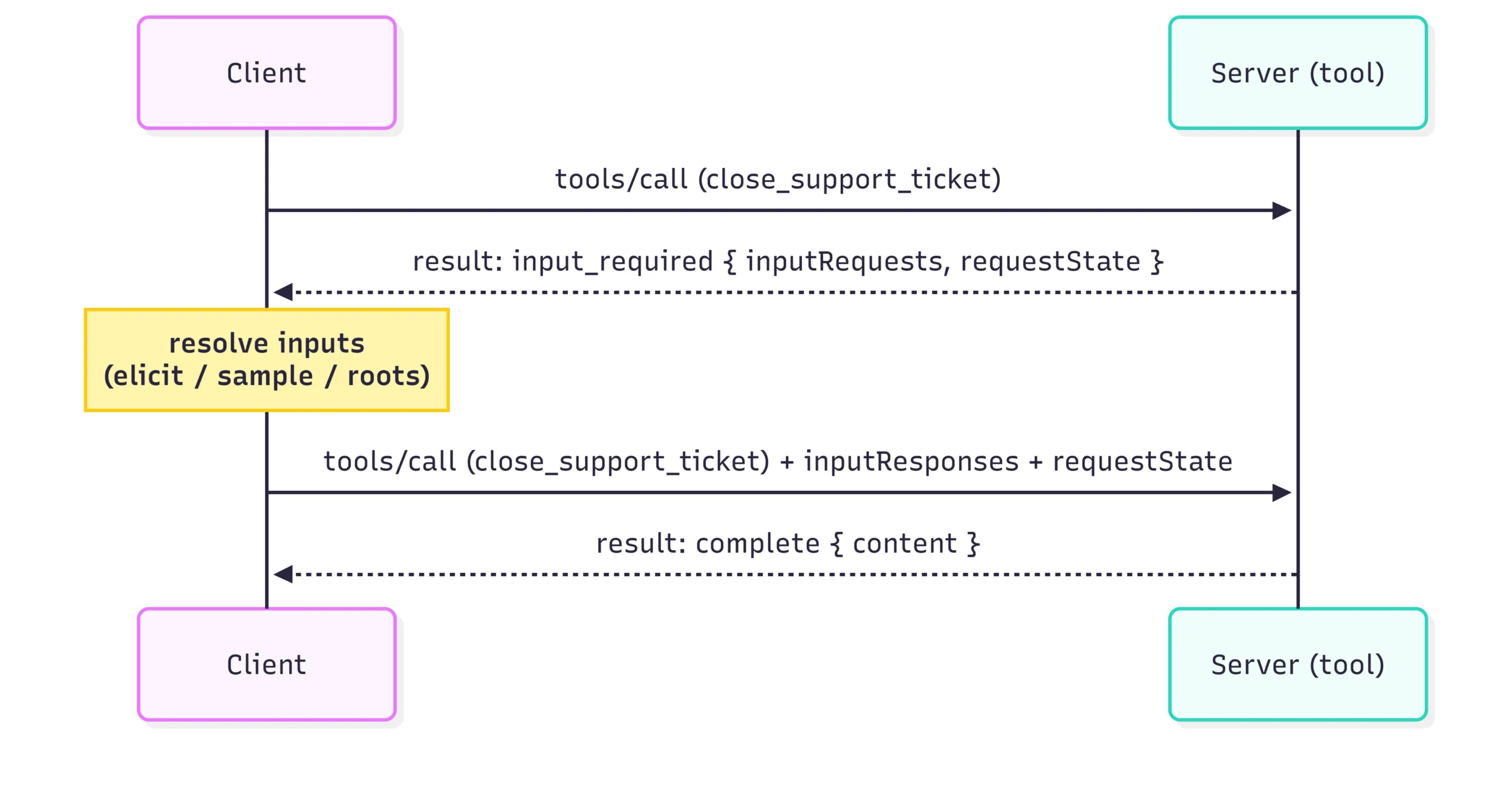 Sequence diagram showing Multi Round-Trip Requests (MRTR)
