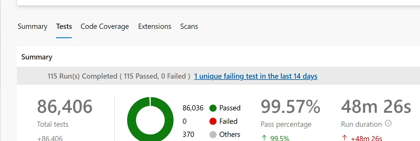 Azure DevOps Tests tab showing current results and a failing test in the 14-day history