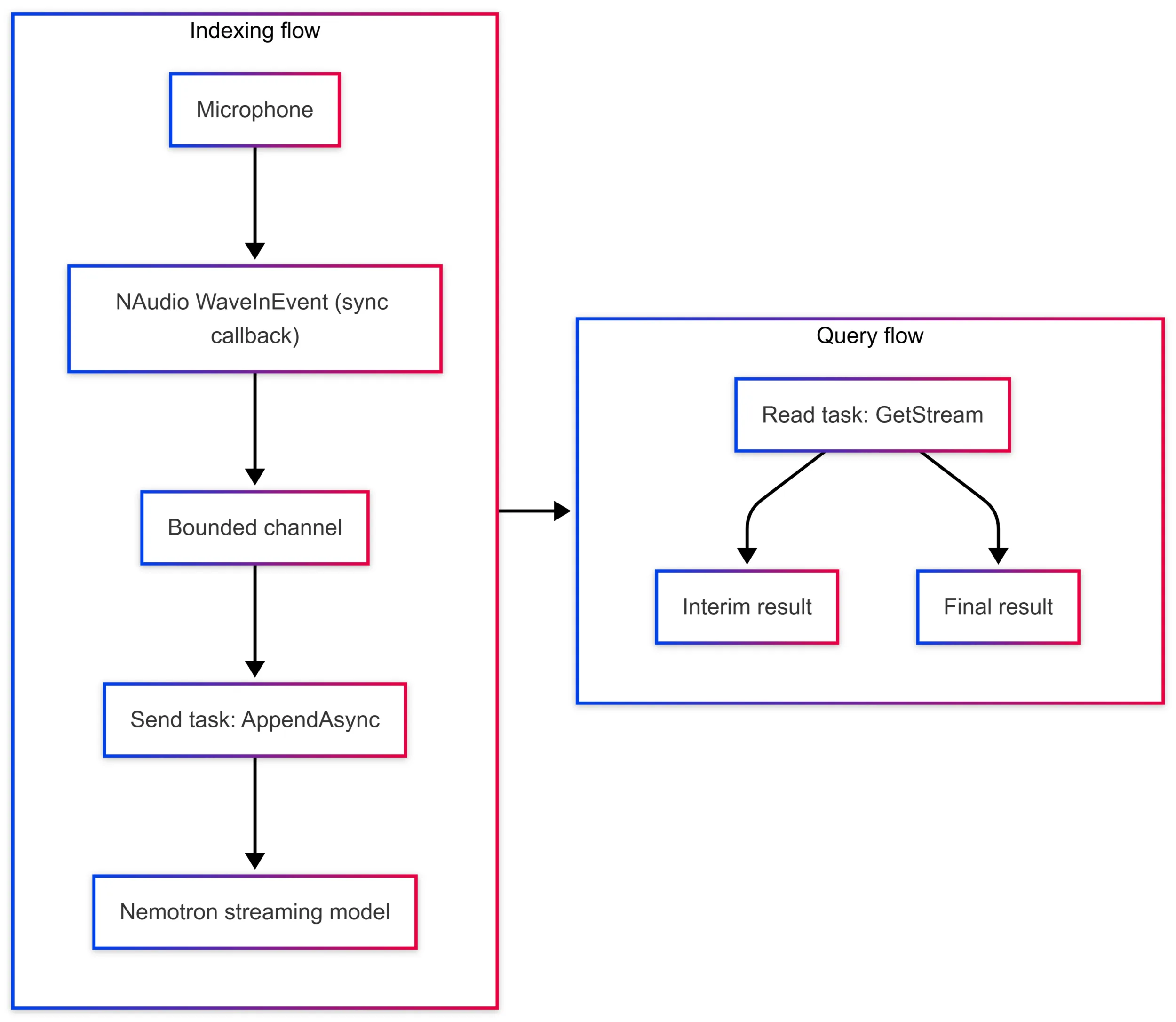 Diagram showing speech-to-text flow