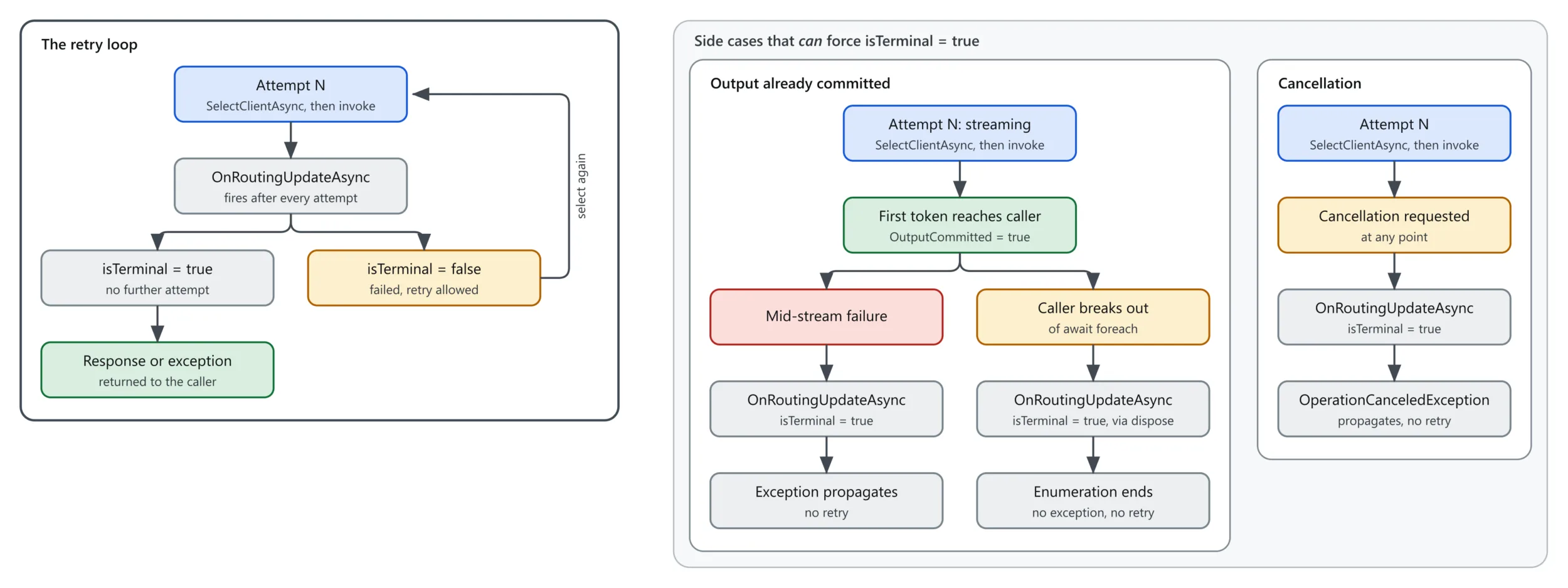 The failover retry loop, plus the side cases that force a terminal attempt: committed output and cancellation