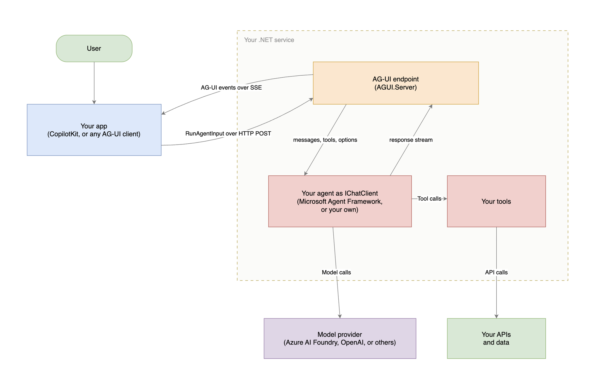 [Image: ag-ui-protocol-events.png]