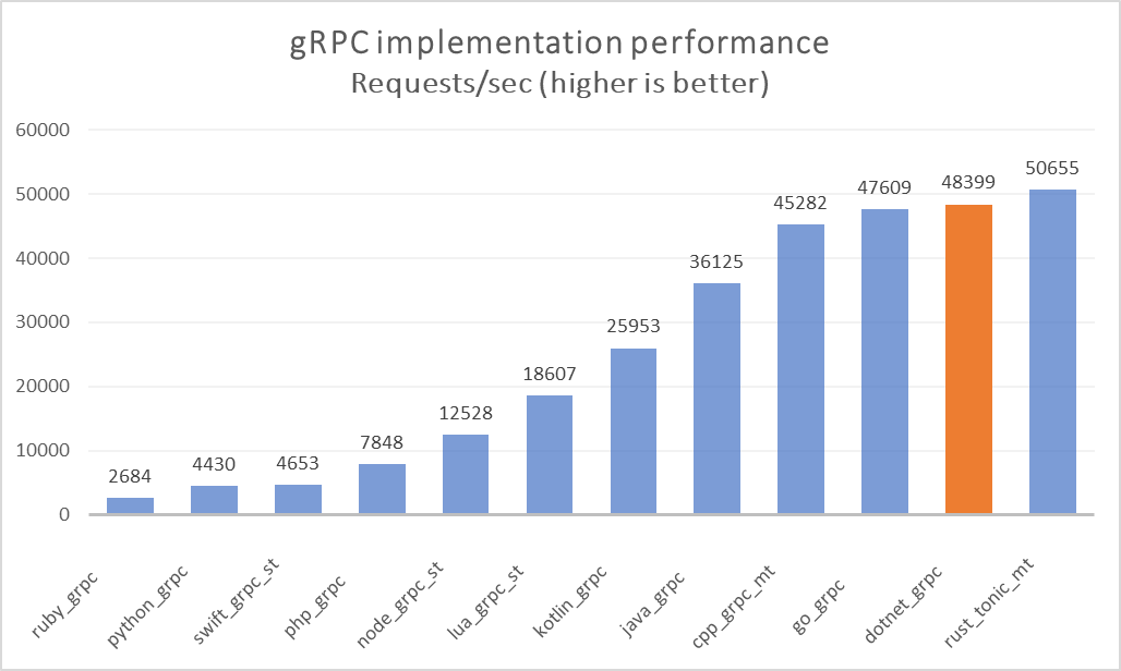 GRPC. Java GRPC. .Net 5. .Net 5.0.