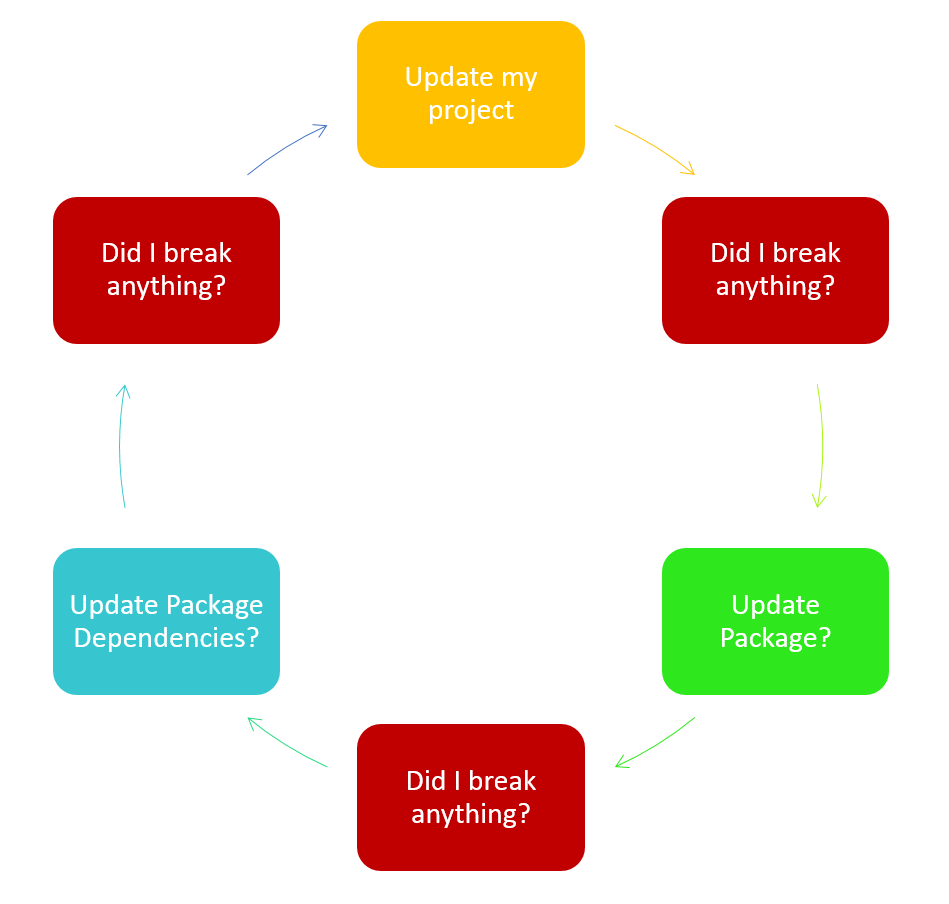 The cycle of decisions about updating packages