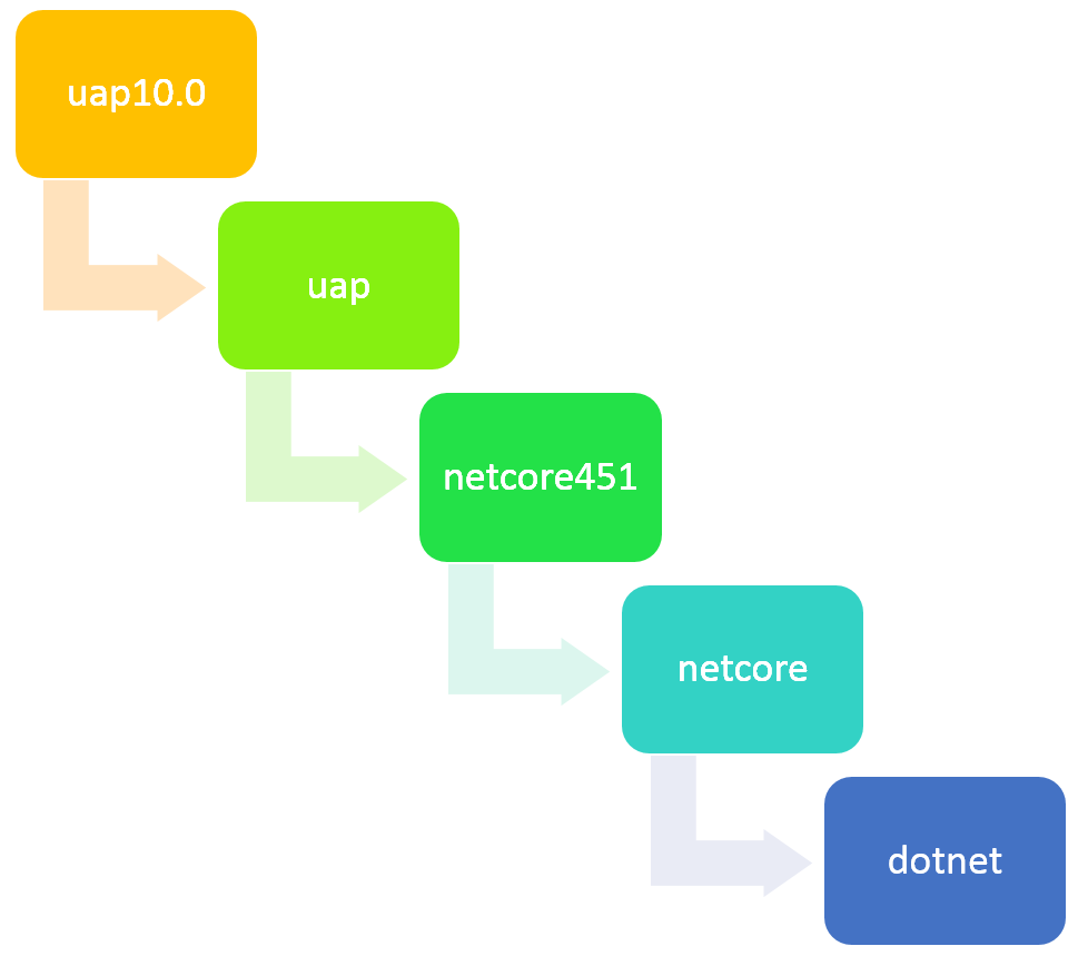 UAP dependency resolution