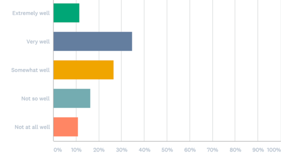 Graph: 'Very well' followed by 'Somewhat well' and 'Not so well'