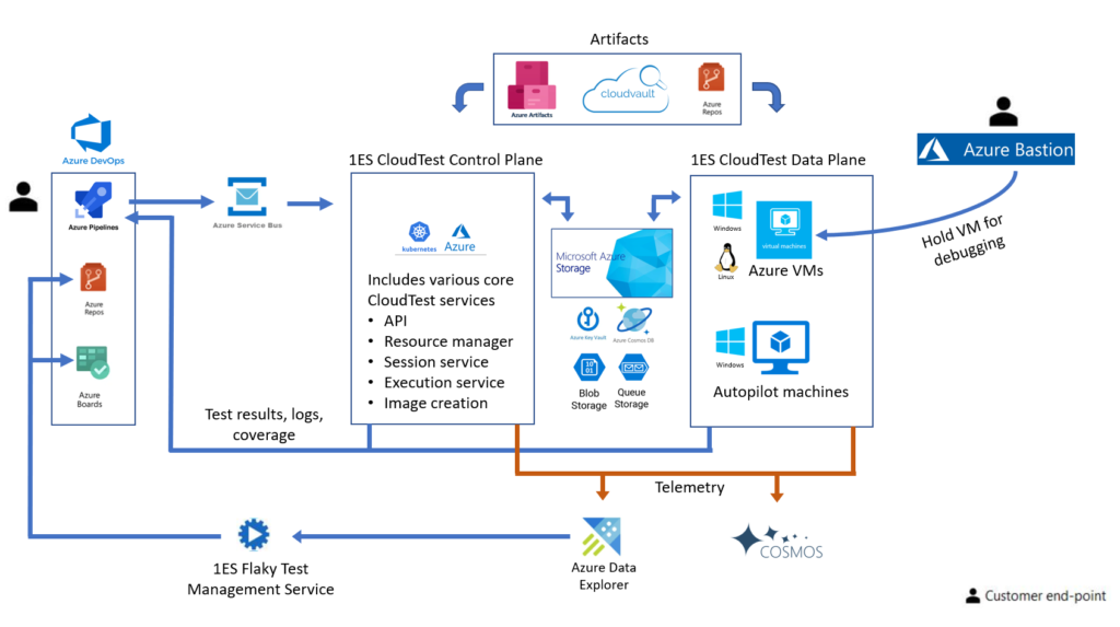 CloudTest: A multi-tenant, scalable, performant and extensible ...