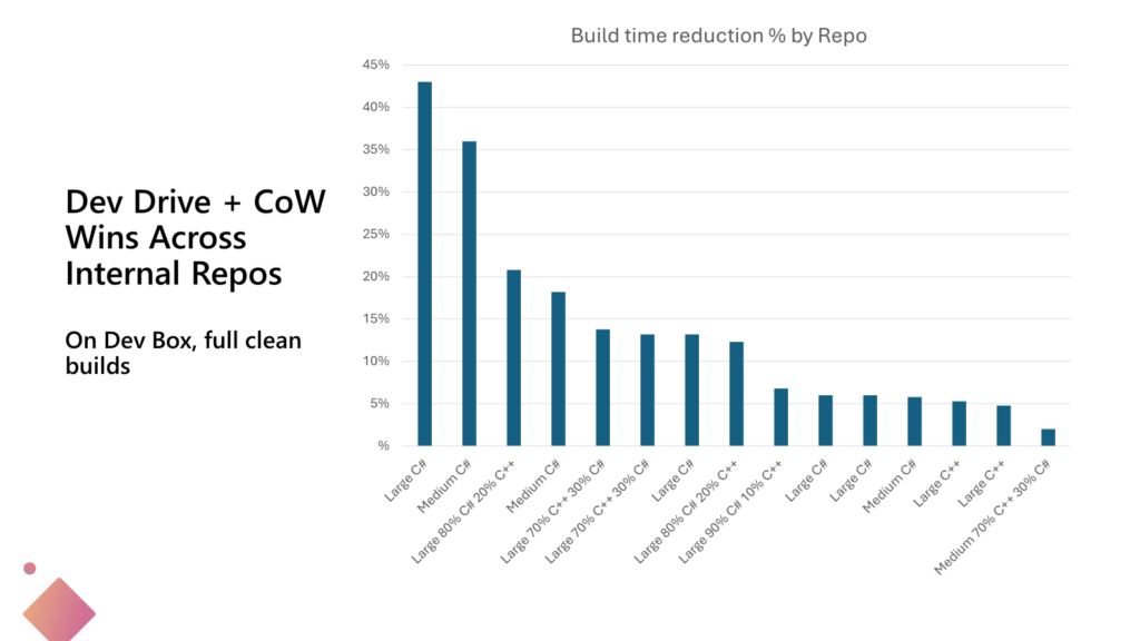 Chart of Dev Drive + CoW Wins across internal repos ranging from largest reduction with Large C# to smallest with Large C++
