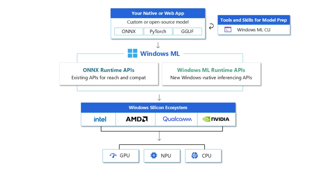 Windows ML New Flow with ONNX Runtime APIs and new Windows ML Runtime APIs