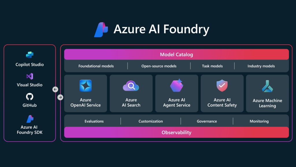 A diagram of Azure AI Foundry, showcasing its ecosystem and capabilities. The image features a dark background with a structured layout. At the top, the Azure AI Foundry logo and name are displayed. The diagram is divided into sections: a Model Catalog (including foundational, open-source, task, and industry models), key AI services (Azure OpenAI Service, Azure AI Search, Azure AI Agent Service, Azure AI Content Safety, and Azure Machine Learning), and Observability (covering evaluations, customization, governance, and monitoring). On the left, integration tools like Copilot Studio, Visual Studio, GitHub, and the Azure AI Foundry SDK are highlighted. The design uses a modern color gradient with blue, purple, and red tones to differentiate the sections.