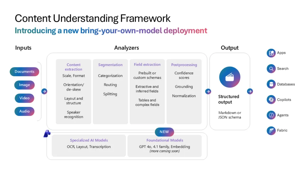 Figure 1 Content Understanding Framework image