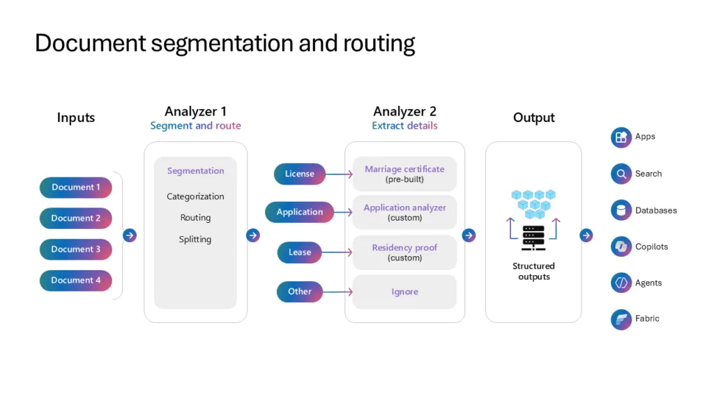 Figure 4 Content Understanding document segmentation and routing image