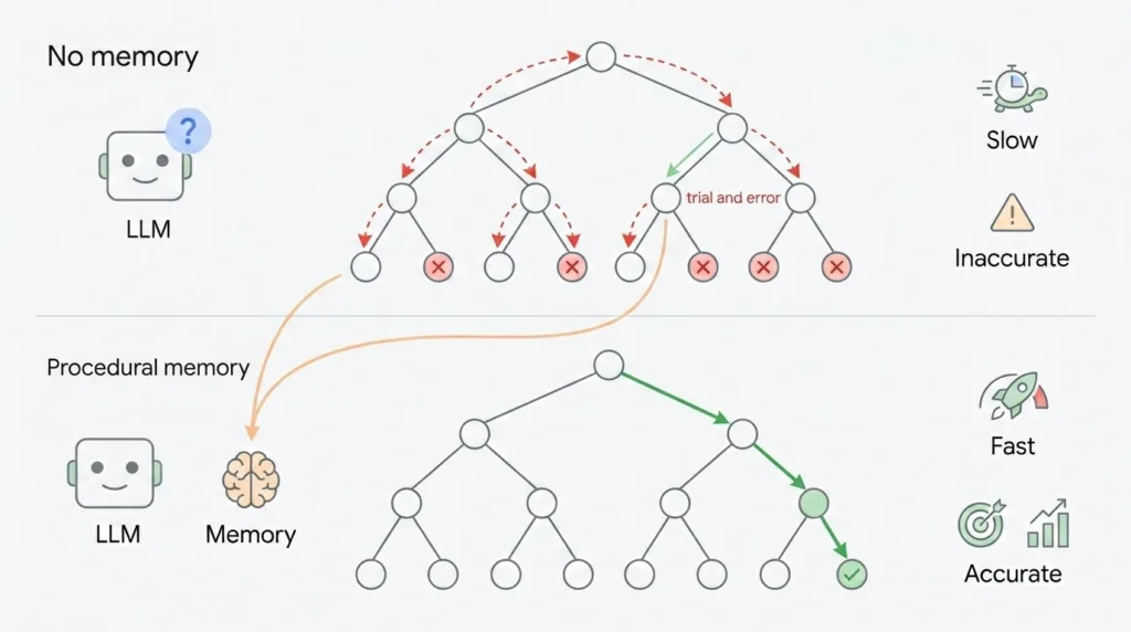 procedural memory - how it works