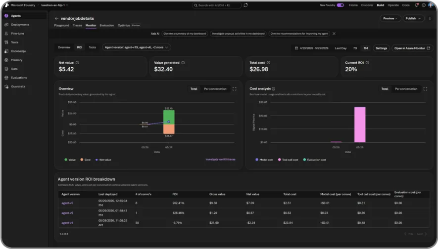 Microsoft Foundry dashboard showing agent ROI metrics, net value, value generated, total cost, current ROI, and cost analysis charts