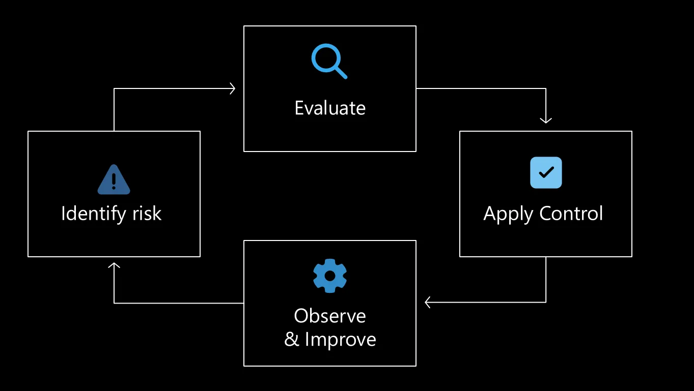 Trust lifecycle diagram showing a loop from identifying risk to evaluation, applying controls, observing behavior, and improving agents over time