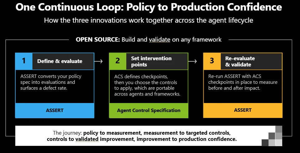 Workflow diagram showing ASSERT and Agent Control Specification moving from policy to evaluation, runtime controls, validation, and production confidence