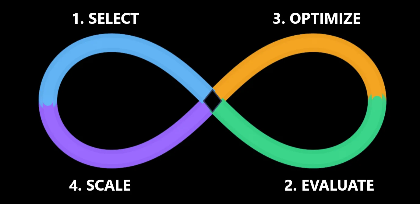 Model optimization loop showing how teams select, evaluate, optimize, operate, and improve models over time