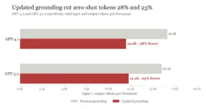 Bar chart comparing input and output tokens per document for GPT-4.1 and GPT-5.2 with previous and updated grounding methods. Updated grounding reduces tokens by 28% for GPT-4.1 and 23% for GPT-5.2, highlighted with red bars and specific token counts.