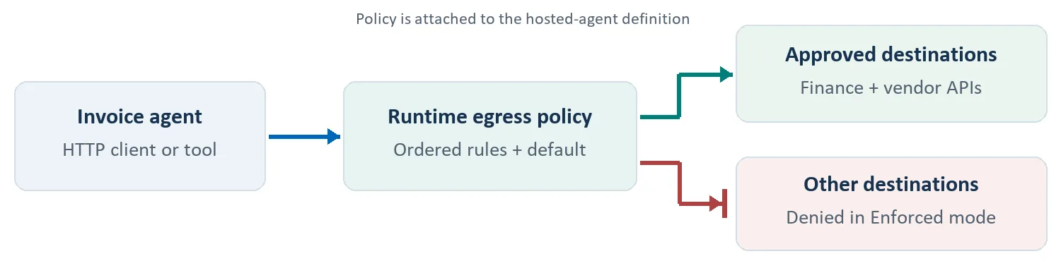 An invoice agent's outbound requests pass through its runtime egress policy: finance and vendor APIs are allowed, and other destinations are denied in Enforced mode.