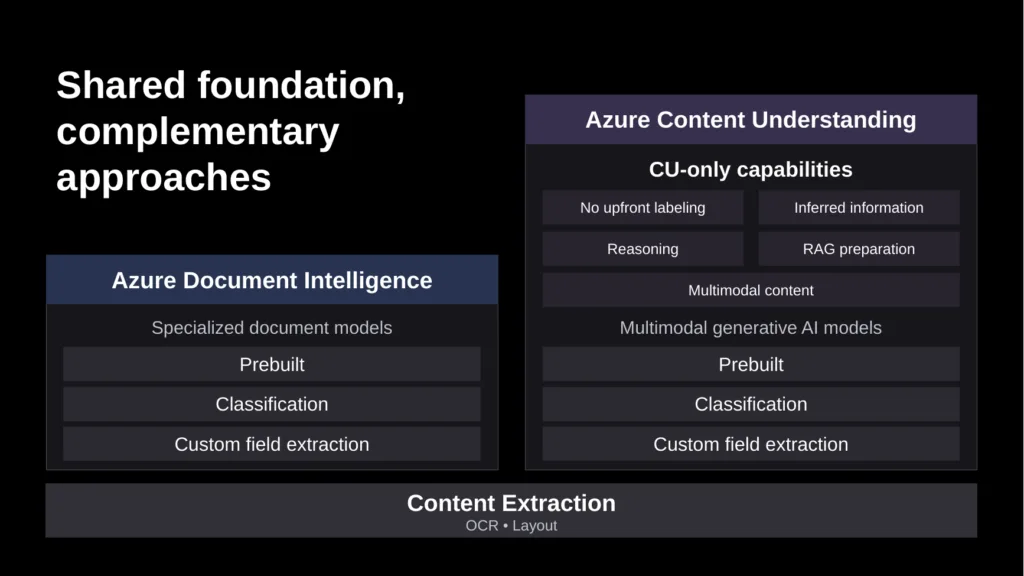 Azure Document Intelligence and Content Understanding 8211 Updated image