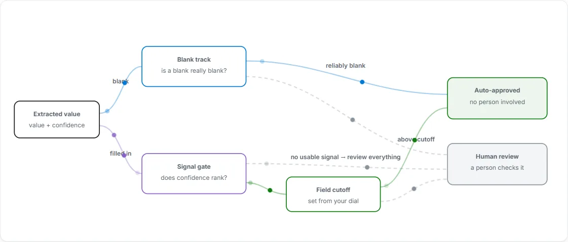 Routing separates blank values from filled-in values, checks whether confidence ranks errors, and keeps values in human review when there is no usable signal.