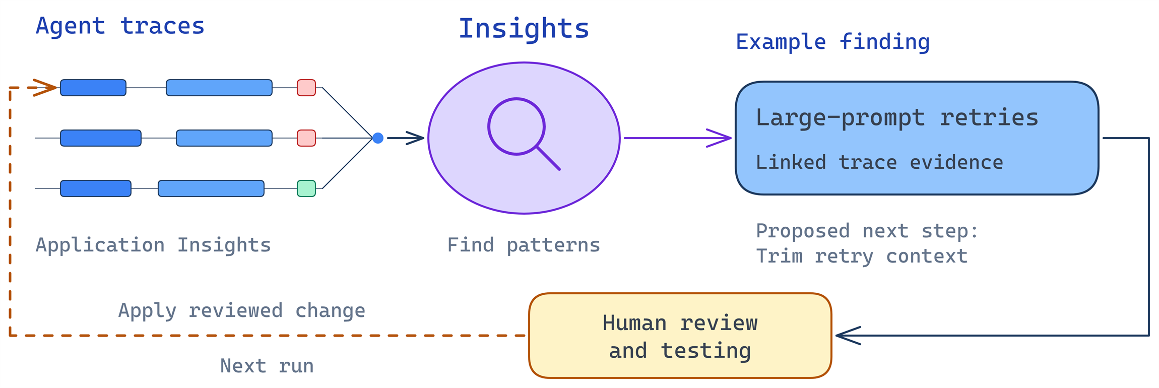 Agent traces in Application Insights feed Insights, which surfaces a finding with linked evidence and a proposed change. Human review and testing guide the next run.