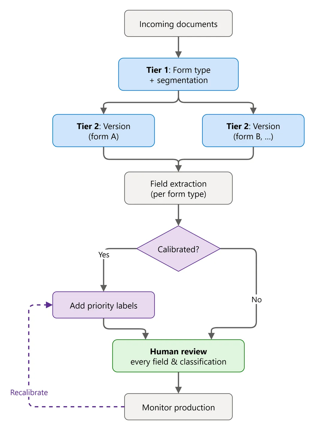Incoming documents undergo tier-one form-type classification and segmentation, tier-two version classification, and field extraction. Calibrated results receive priority labels; every field and classification still goes to human review, with monitoring feeding recalibration.
