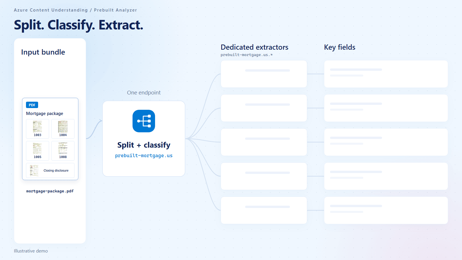 Illustrative demo of split, classify, and extract workflow for mortgage package input. 