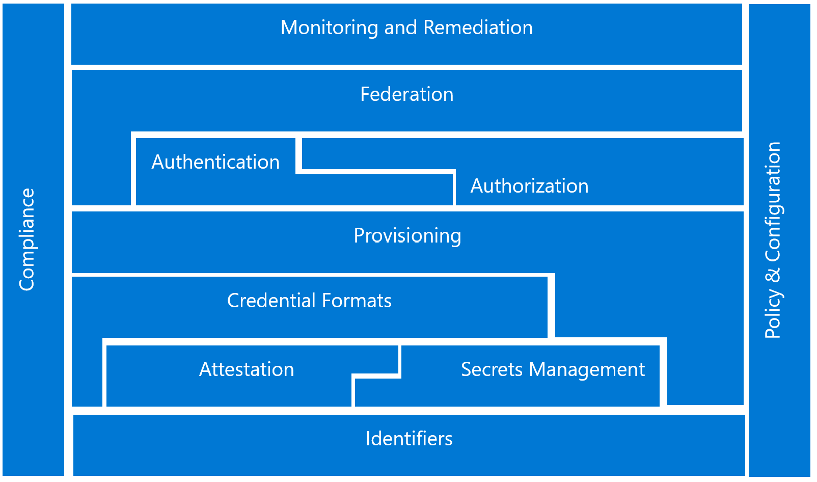 machine identity building blocks