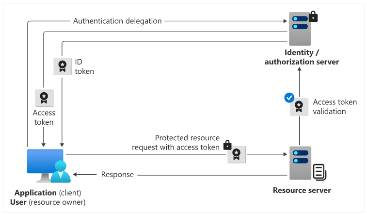 authentication and authorization flow diagram