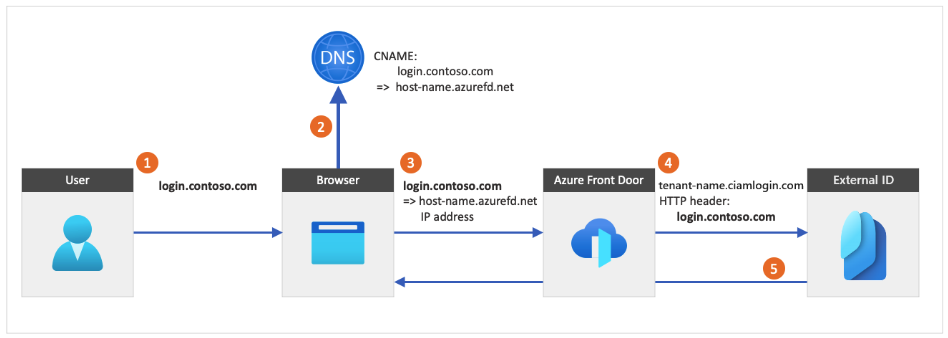 Azure Front Door integration diagram