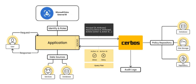 external id and cerbos app design