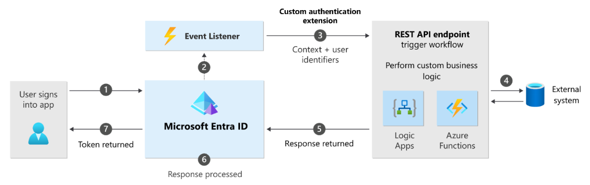 fetch and add custom claims into authentication tokens