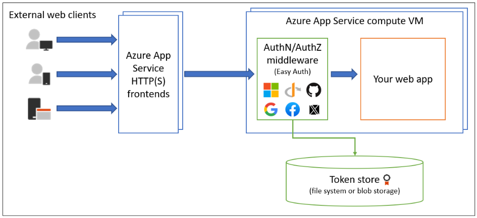 Built in authentication for App Service