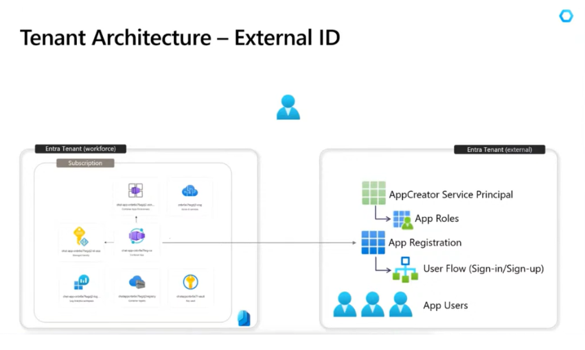 External id tenant architecture