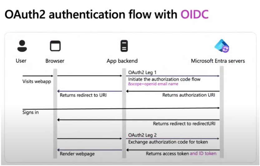 OAuth2 authentication flow with OIDC