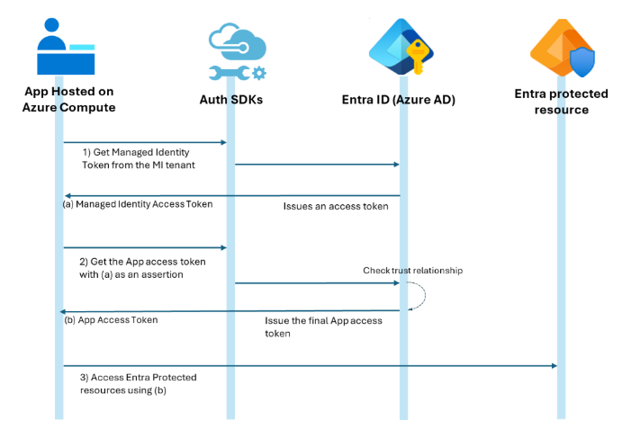 Add a credential window, showing Entra as an issuer and a managed identity in the subject