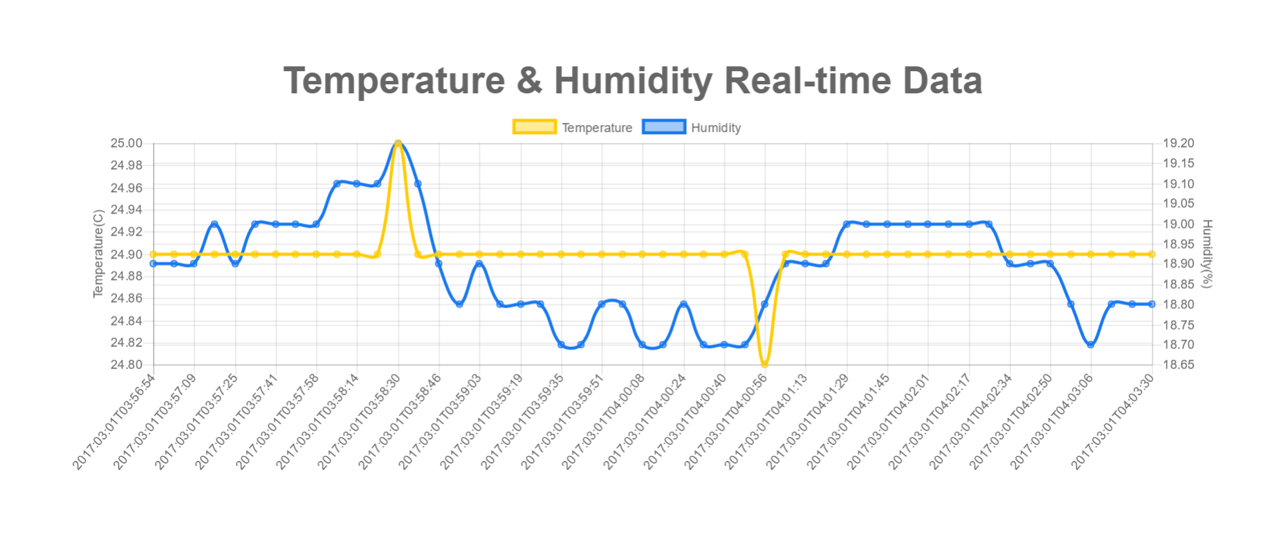 Time temp. Real time temperature. Visualization real-time downhole data.