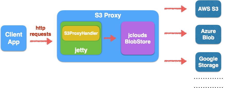 3proxy мобильные прокси. Proxy-3м. Blob-объекты и json. S3-like хранилище. How work s3 Storage.