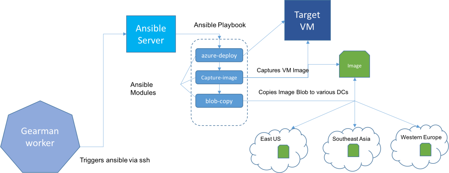 Ansible playbook example. Структура ansible playbook. Плейбуки ансибл. Ansible схема работы. Ansible структура проекта.