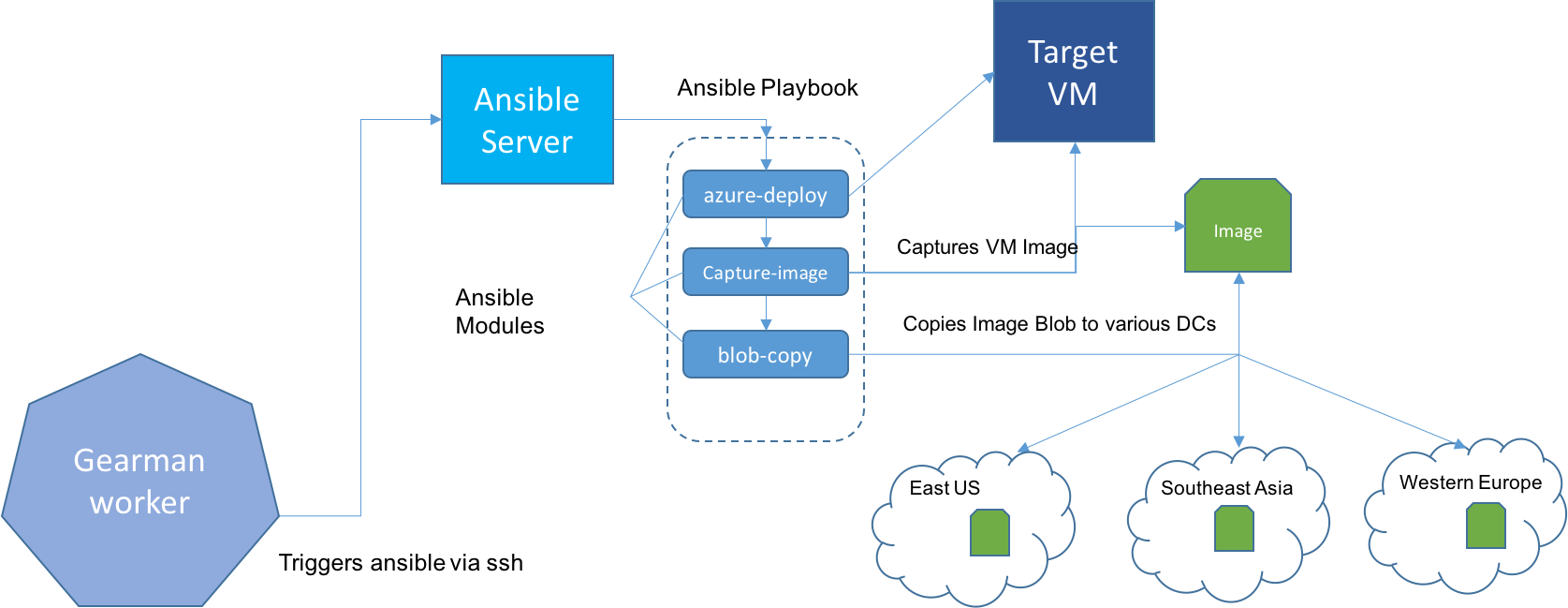 Deploying a DBaaS to Azure with Graph Story and Ansible - ISE Developer ...