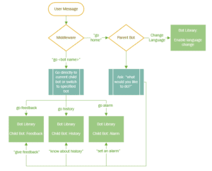 Orchestrating Multiple Bots with Multilingual Support - ISE Developer Blog