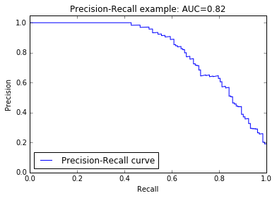 График Precision recall. Precision recall curve. Accuracy Precision recall. Метрики accuracy, Precision, recall.