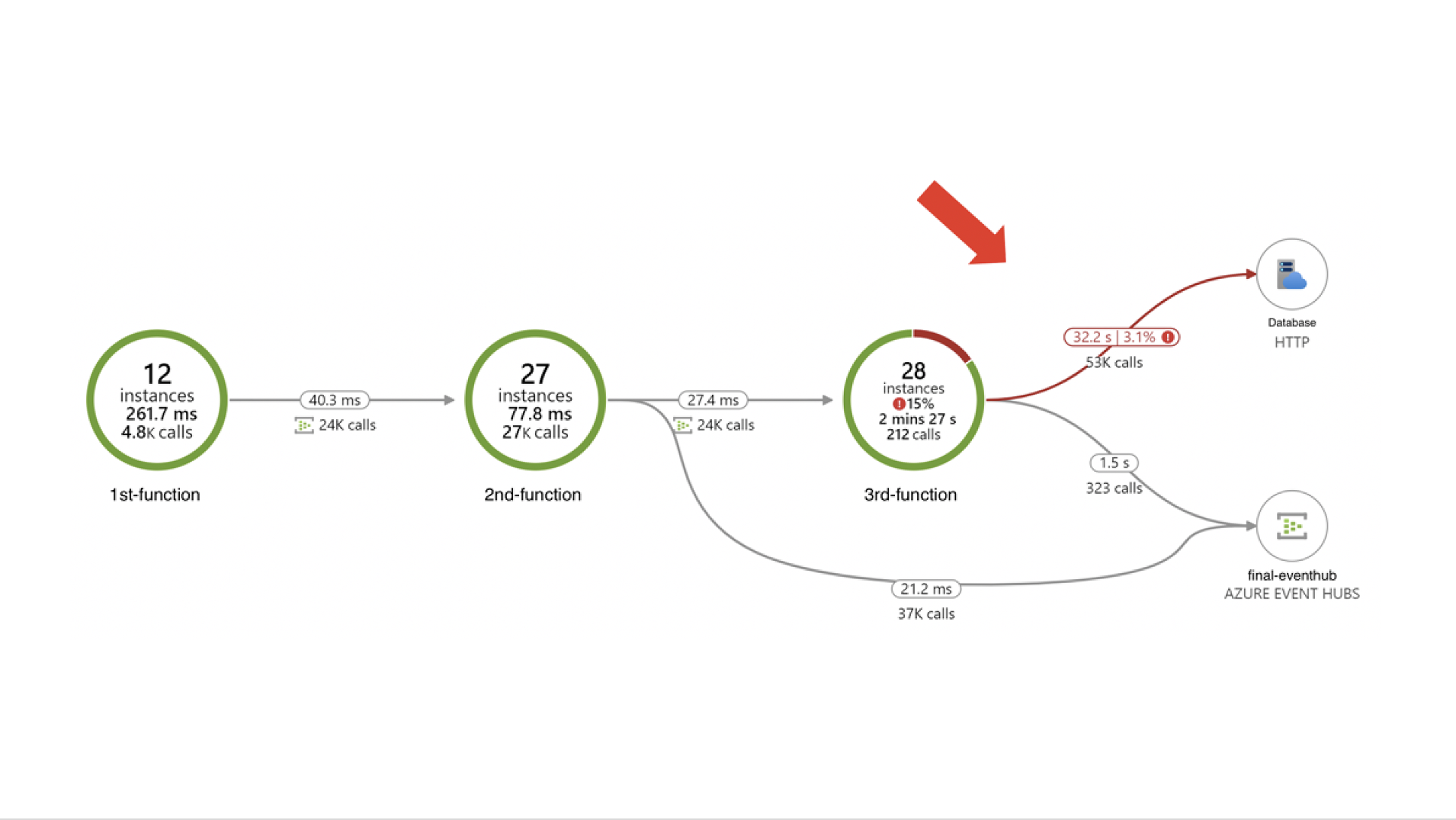 Observability for Event Stream Processing with Azure Functions, Event Hubs, and Application Insights