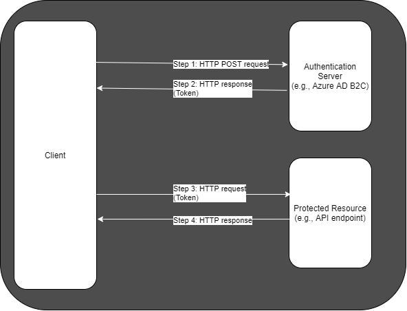 Configuring Authentication And Authorization For REST APIs Using Azure ...