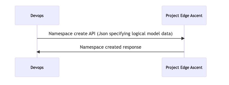 Create a Namespace