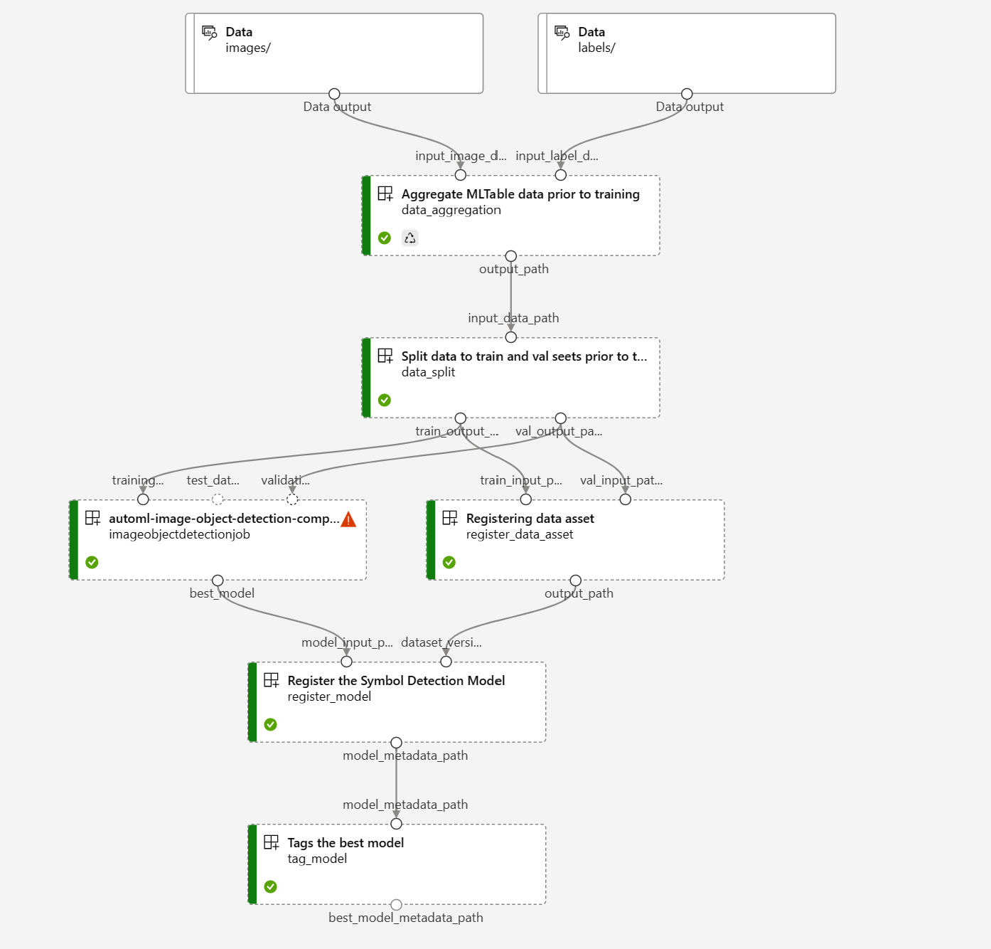 Training pipeline workflow